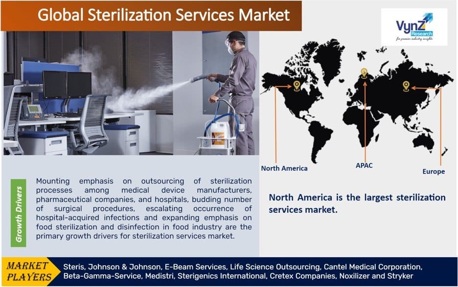 Industry Analysis Sterilization Services Market, Size, Share, 2030